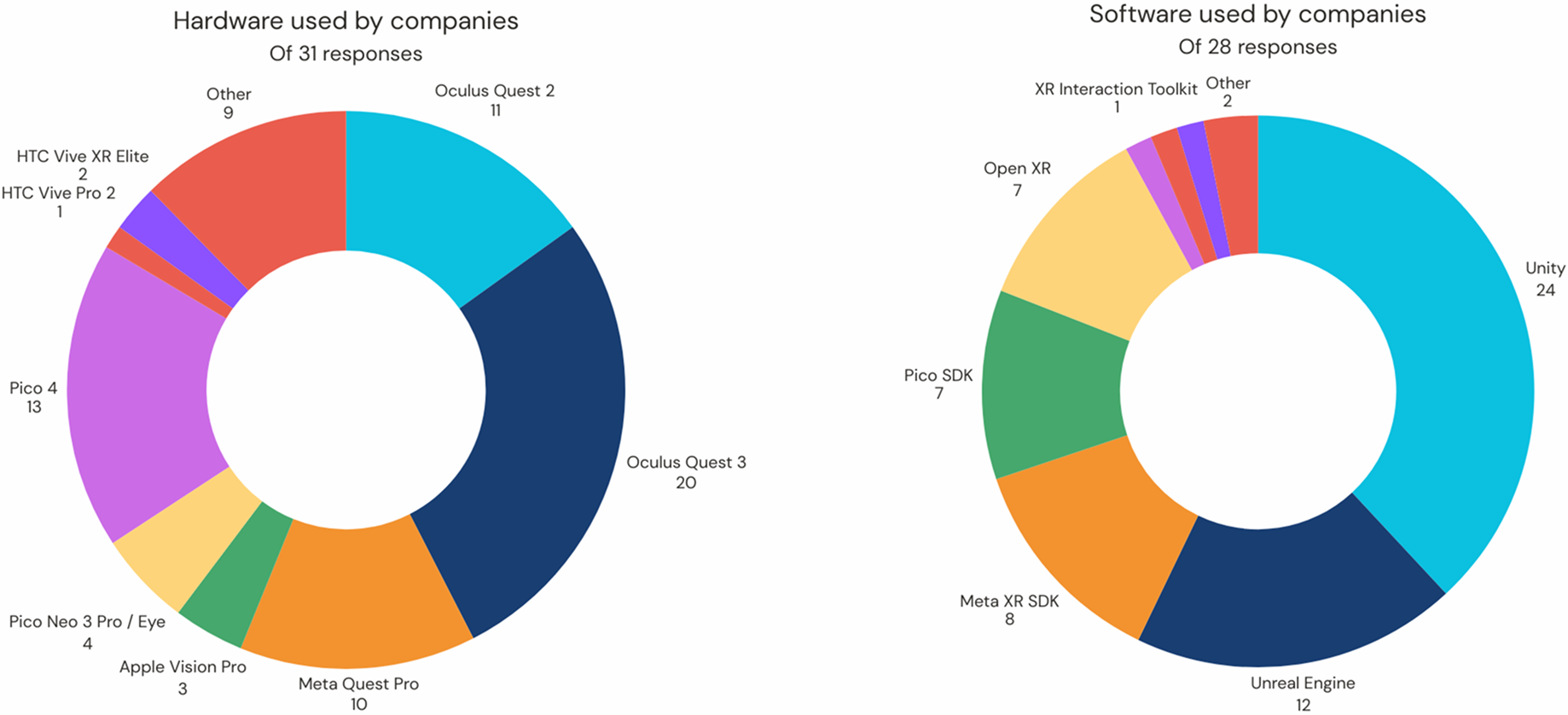 Donut chart. See aria label.