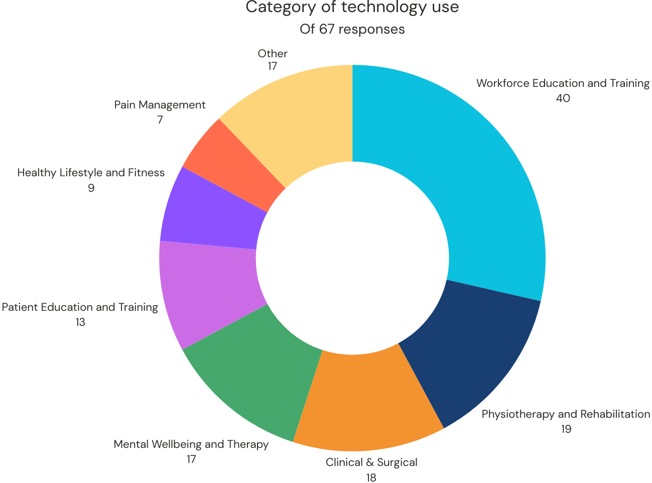 Donut chart. See aria label.